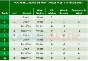 Uitleg Martingale strategie: hoe werkt het precies?